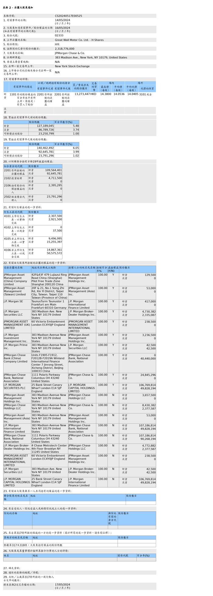 长城汽车(02333.HK)获摩根大通增持1,327.34万股H股股份，价值约1.87亿港元