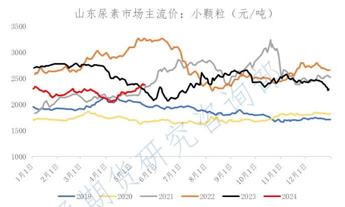 尿素成本支撑稳中偏强 价格下方仍有支撑