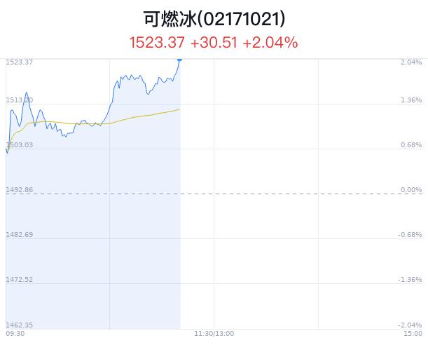 可燃冰概念盘中拉升，中曼石油涨7.45%