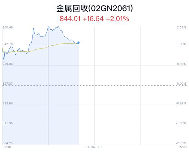 金属回收概念盘中拉升，浩通科技涨12.67%