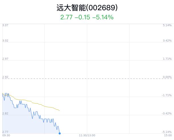 远大智能跌5.14% 主力净流出1459万元