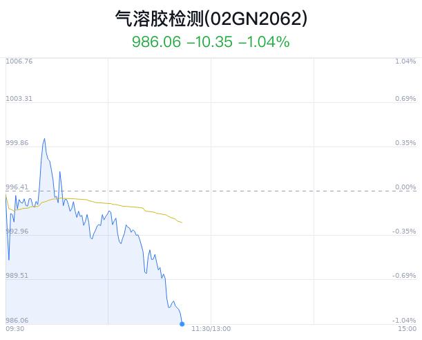 气溶胶检测概念盘中跳水，蓝盾光电跌2.03%