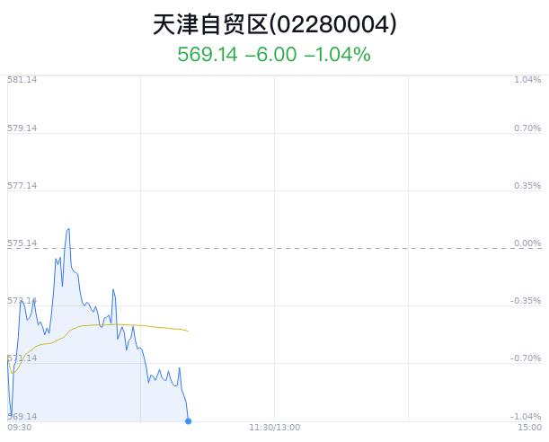 天津自贸区概念盘中跳水，渤海租赁跌0.78%