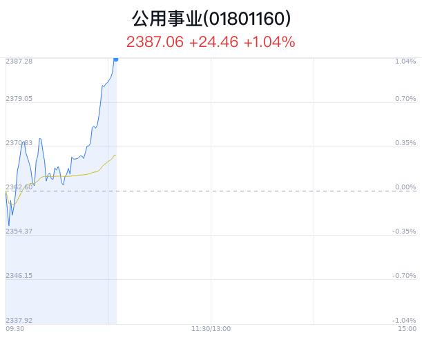 公用事业行业盘中拉升，广安爱众等2只股票涨停