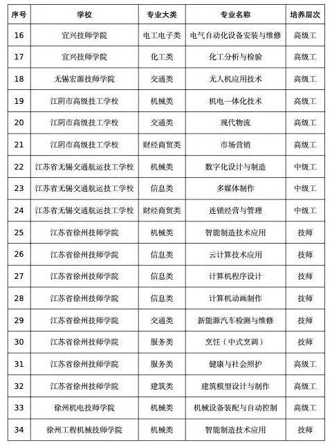 苏州4所院校将增设15个专业