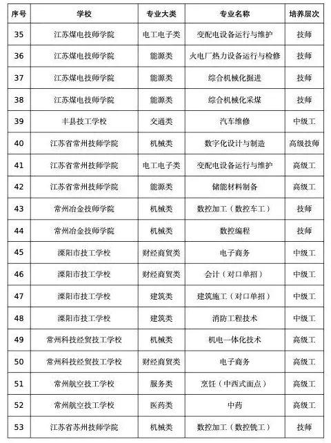 苏州4所院校将增设15个专业