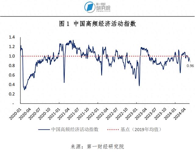 4月服务价格环比上涨0.3%，石油工业PPI进入同比正增长区间 | 高频看宏观