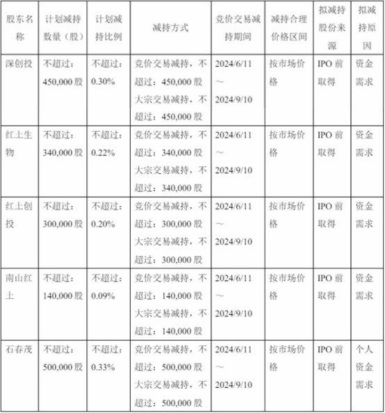 破发股邦彦技术5名股东拟减持 2022上市国信证券保荐