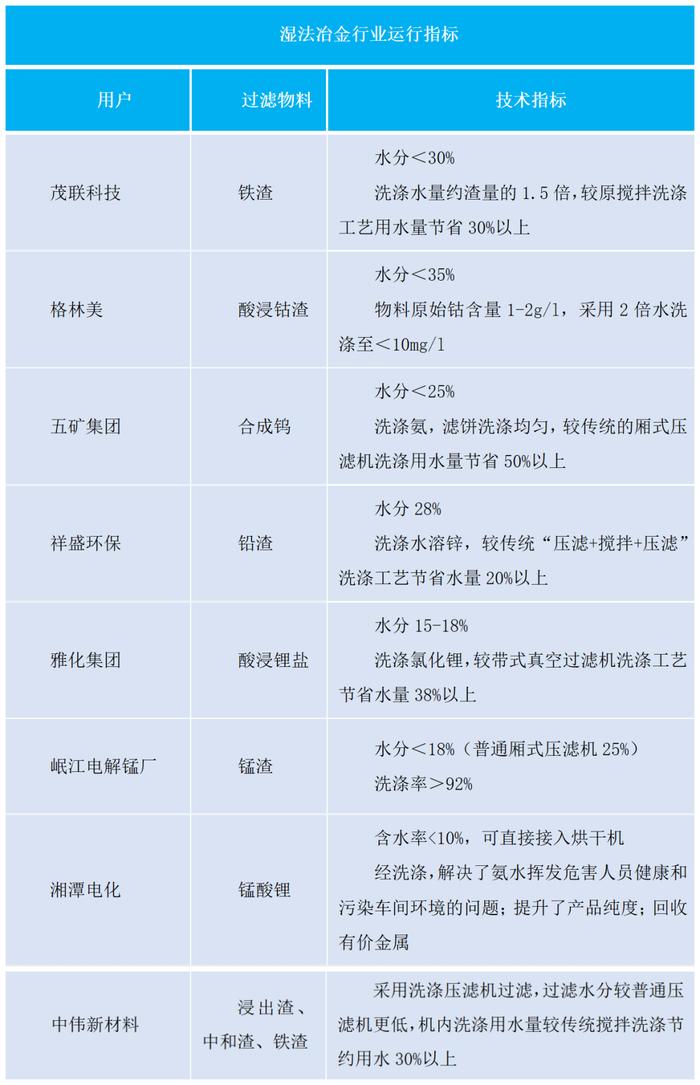 长杰洗涤压滤机在湿法冶金行业的成功应用