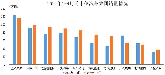 中汽协：1-4月汽车销量排名前十位企业共销售770.7万辆 占汽车销售总量的84.9%