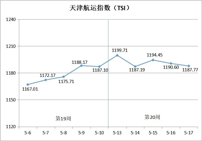 天津航运指数2024年第20周环比上涨0.06%