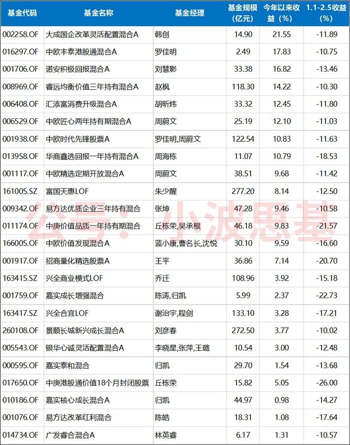 全都干回来了！张坤、周蔚文、朱少醒、胡昕炜、赵枫。。。