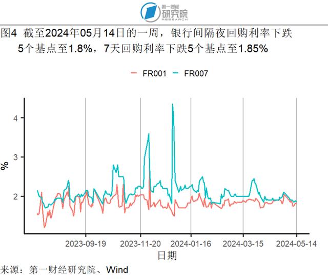 4月服务价格环比上涨0.3%，石油工业PPI进入同比正增长区间 | 高频看宏观