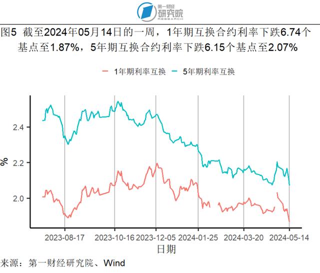 4月服务价格环比上涨0.3%，石油工业PPI进入同比正增长区间 | 高频看宏观