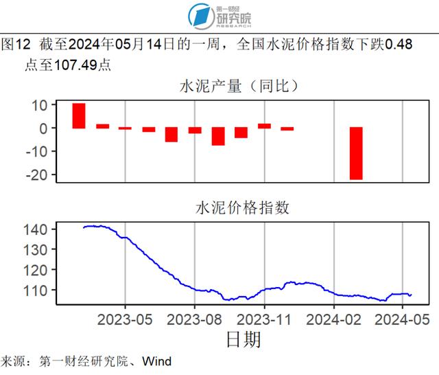 4月服务价格环比上涨0.3%，石油工业PPI进入同比正增长区间 | 高频看宏观