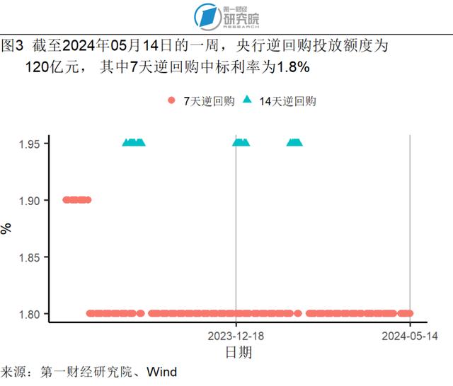 4月服务价格环比上涨0.3%，石油工业PPI进入同比正增长区间 | 高频看宏观