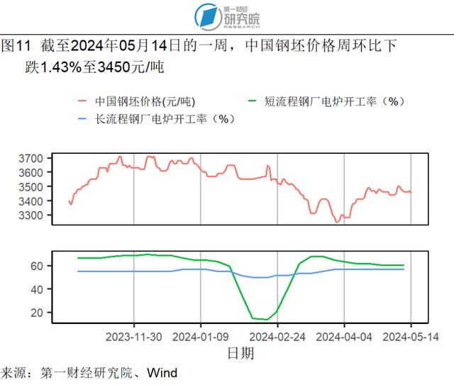 4月服务价格环比上涨0.3%，石油工业PPI进入同比正增长区间 | 高频看宏观