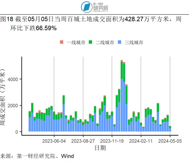 4月服务价格环比上涨0.3%，石油工业PPI进入同比正增长区间 | 高频看宏观