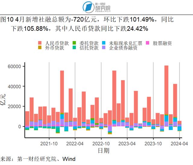 4月服务价格环比上涨0.3%，石油工业PPI进入同比正增长区间 | 高频看宏观