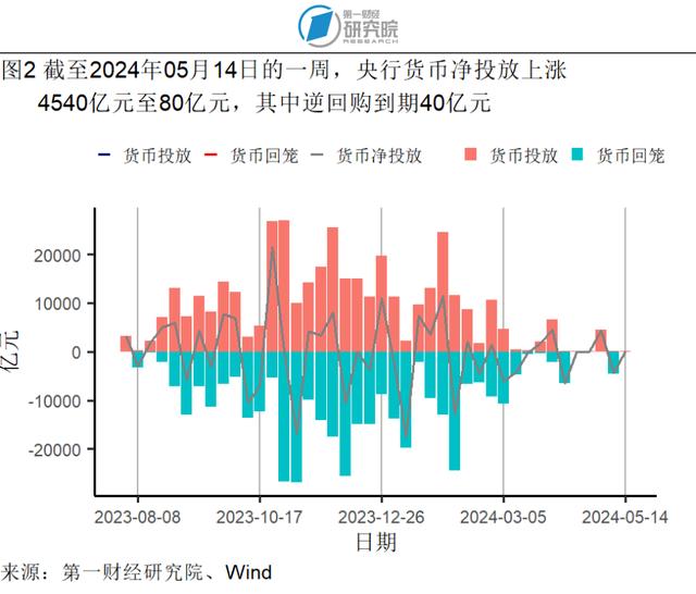 4月服务价格环比上涨0.3%，石油工业PPI进入同比正增长区间 | 高频看宏观