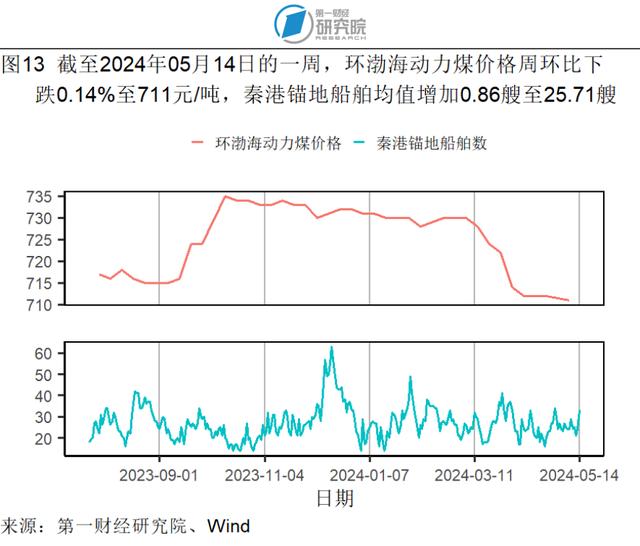 4月服务价格环比上涨0.3%，石油工业PPI进入同比正增长区间 | 高频看宏观