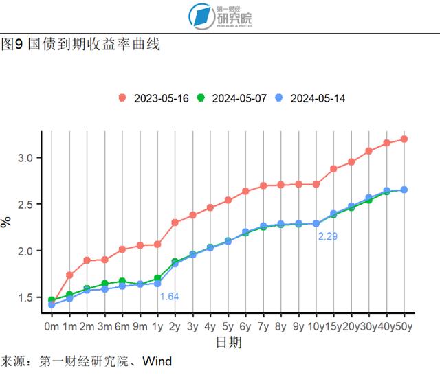 4月服务价格环比上涨0.3%，石油工业PPI进入同比正增长区间 | 高频看宏观