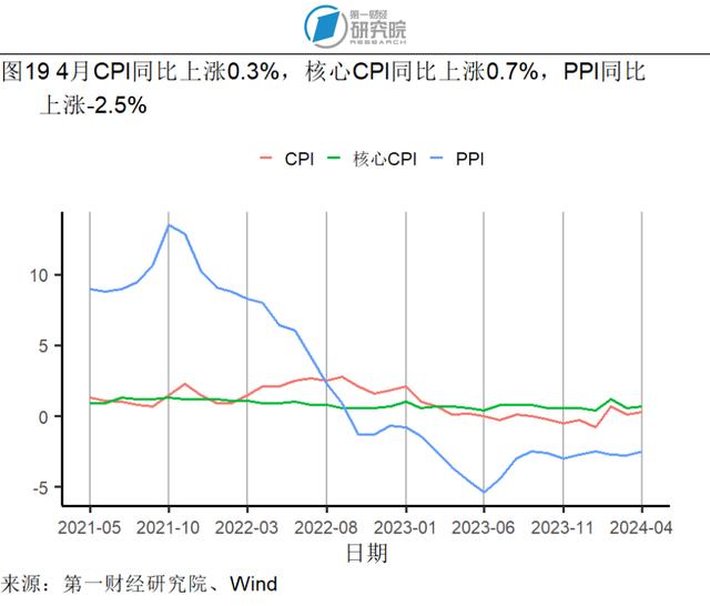 4月服务价格环比上涨0.3%，石油工业PPI进入同比正增长区间 | 高频看宏观