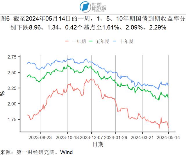 4月服务价格环比上涨0.3%，石油工业PPI进入同比正增长区间 | 高频看宏观