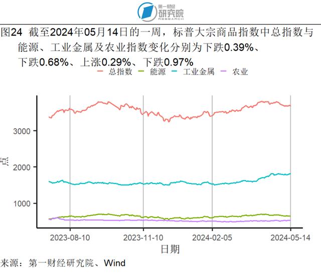 4月服务价格环比上涨0.3%，石油工业PPI进入同比正增长区间 | 高频看宏观