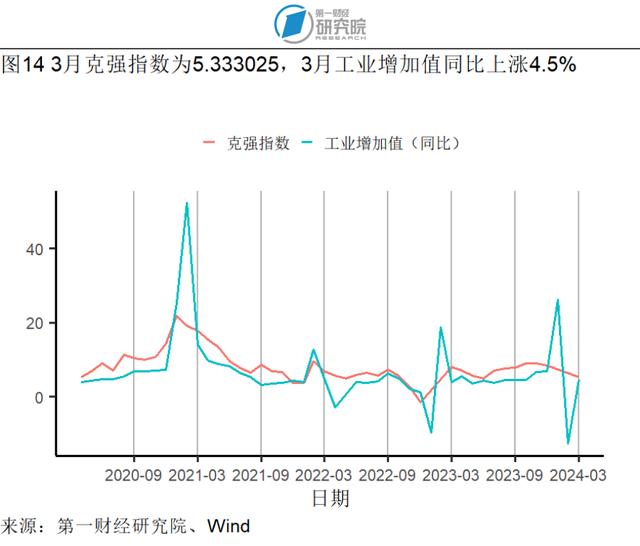 4月服务价格环比上涨0.3%，石油工业PPI进入同比正增长区间 | 高频看宏观