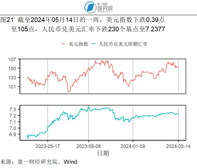 4月服务价格环比上涨0.3%，石油工业PPI进入同比正增长区间 | 高频看宏观