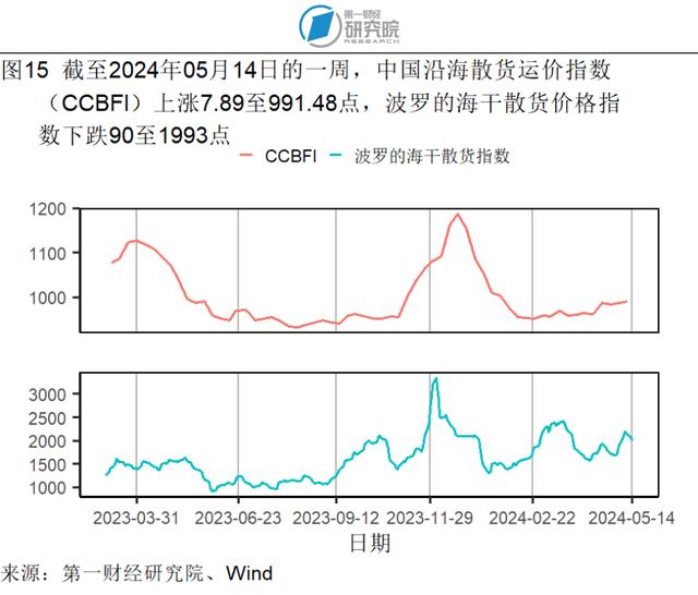 4月服务价格环比上涨0.3%，石油工业PPI进入同比正增长区间 | 高频看宏观