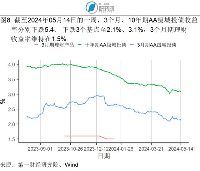 4月服务价格环比上涨0.3%，石油工业PPI进入同比正增长区间 | 高频看宏观