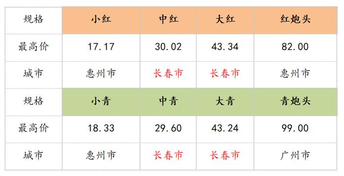 新华指数|没想到！对比22个城市小龙虾价格后竟然发现......