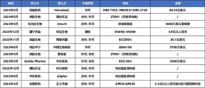 GLP-1交易思路升级：出海难“打包谈”，销售难“与国内大型药企谈”……