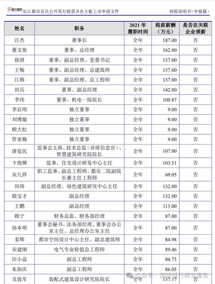 长江都市终止IPO：毕竟建筑设计长江东流去 ！196个股东9位董事及高管年薪超百万