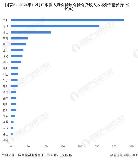 2024年广东省人寿保险行业发展现状分析 保费收入突破3000亿元【组图】
