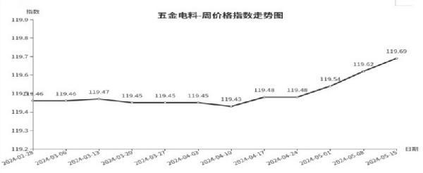 临沂商城周价格总指数为105.03点，环比上涨0.01点   （5.9—5.15）