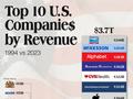 图解｜1994年vs.2023年营收最高的10家美国公司