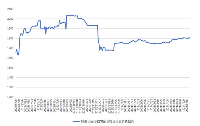 新华指数|5月20日山东港口石油焦现货交易价格指数上涨