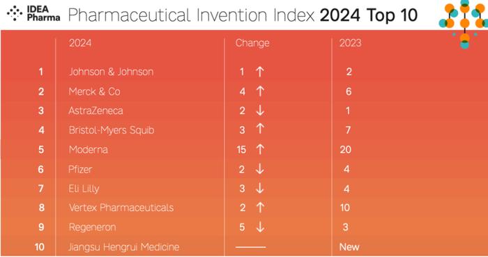 恒瑞医药首次跻身全球制药发明指数TOP10，成唯一进入前十的中国药企