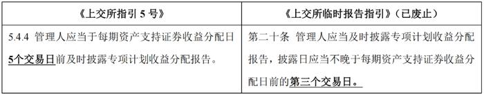 【专项研究】沪深交易所ABS新规解析之持续信息披露