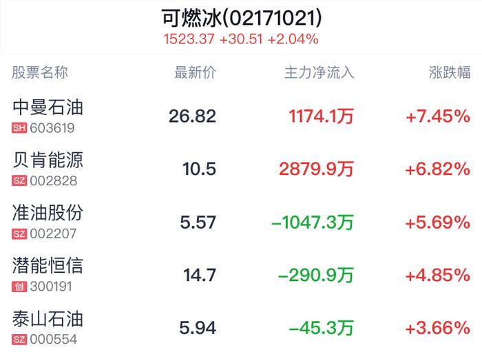 可燃冰概念盘中拉升，中曼石油涨7.45%