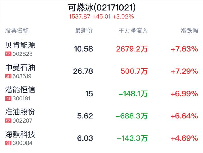 可燃冰概念盘中拉升，贝肯能源涨7.63%