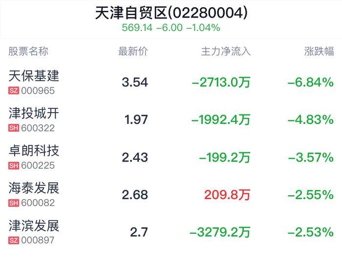 天津自贸区概念盘中跳水，渤海租赁跌0.78%