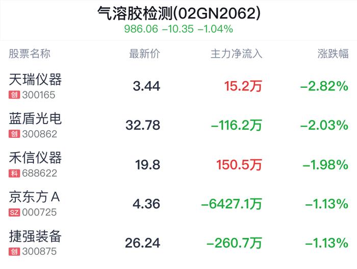 气溶胶检测概念盘中跳水，蓝盾光电跌2.03%