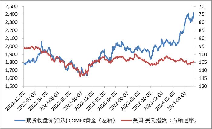 【金属期市月报】贵金属牛市如何演绎？