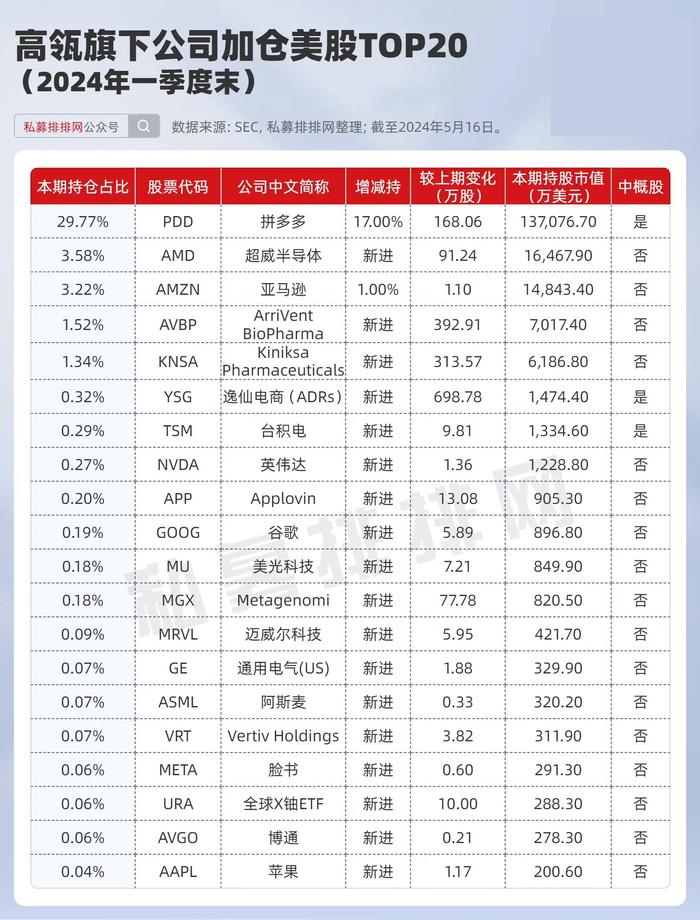 千亿私募高瓴、景林、高毅美股持仓盘点！巨头现分歧，谁收益更强