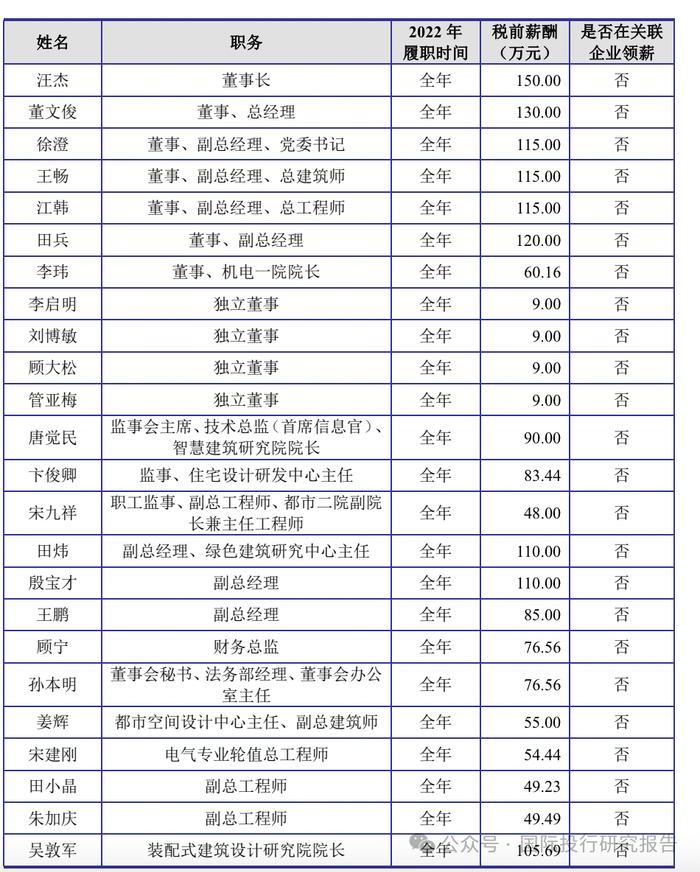 长江都市终止IPO：毕竟建筑设计长江东流去 ！196个股东9位董事及高管年薪超百万