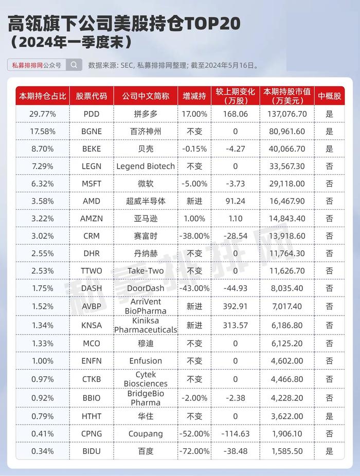 千亿私募高瓴、景林、高毅美股持仓盘点！巨头现分歧，谁收益更强